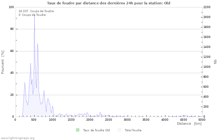 Graphes: Taux de foudre par distance