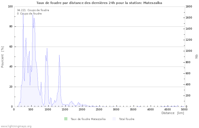 Graphes: Taux de foudre par distance