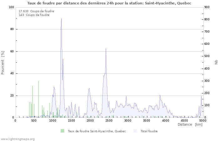 Graphes: Taux de foudre par distance