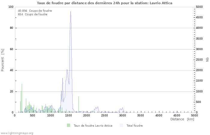 Graphes: Taux de foudre par distance