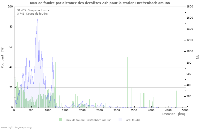 Graphes: Taux de foudre par distance