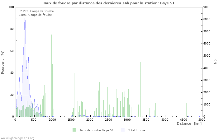 Graphes: Taux de foudre par distance