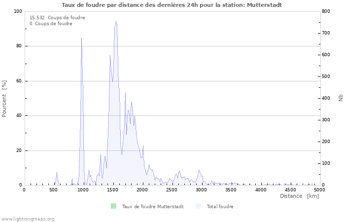 Graphes: Taux de foudre par distance