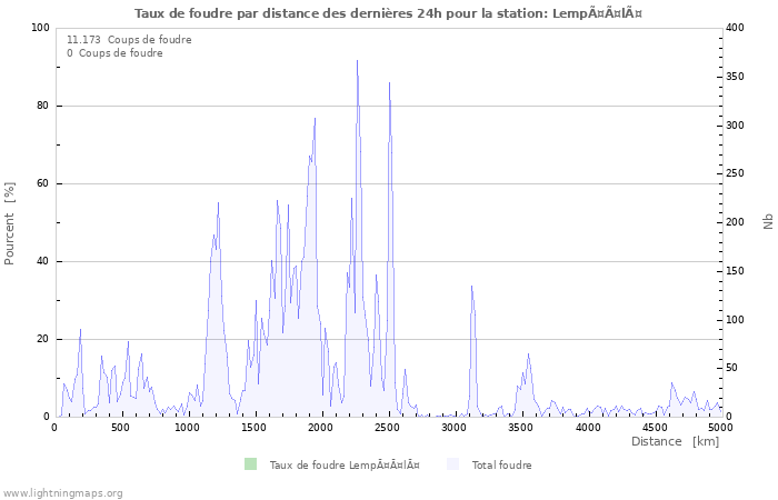 Graphes: Taux de foudre par distance