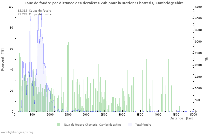 Graphes: Taux de foudre par distance