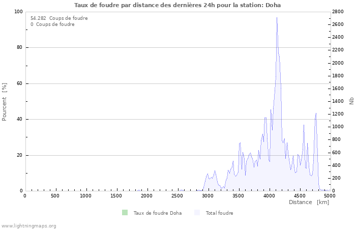 Graphes: Taux de foudre par distance