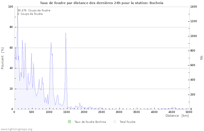 Graphes: Taux de foudre par distance