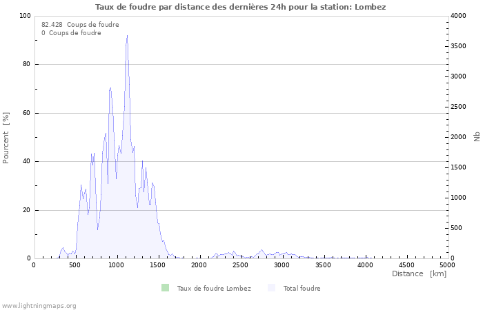 Graphes: Taux de foudre par distance