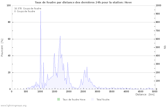 Graphes: Taux de foudre par distance