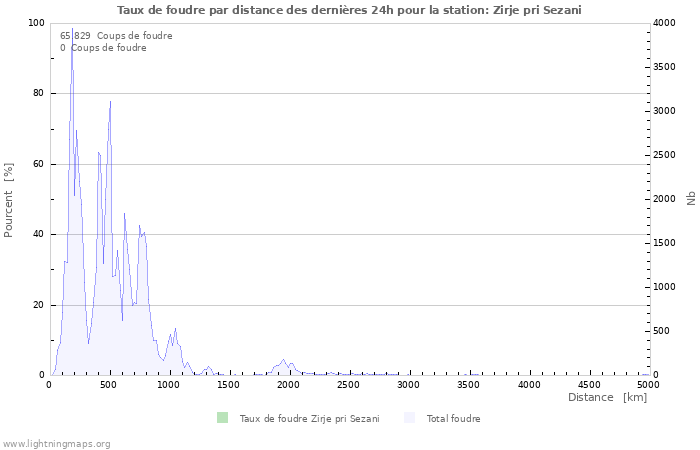 Graphes: Taux de foudre par distance