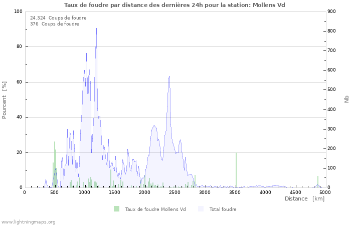 Graphes: Taux de foudre par distance