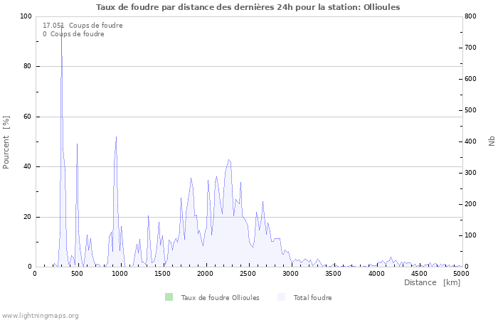 Graphes: Taux de foudre par distance