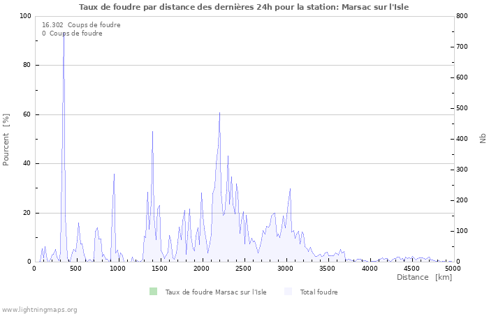 Graphes: Taux de foudre par distance