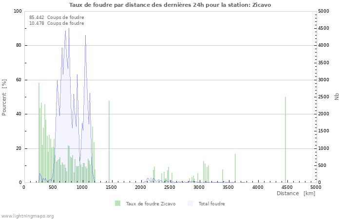 Graphes: Taux de foudre par distance