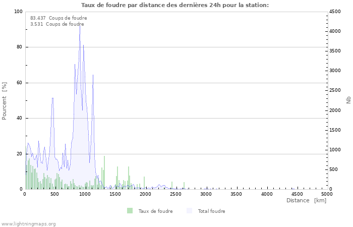 Graphes: Taux de foudre par distance