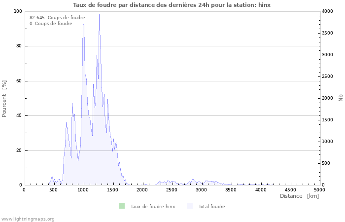 Graphes: Taux de foudre par distance