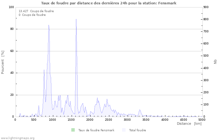 Graphes: Taux de foudre par distance