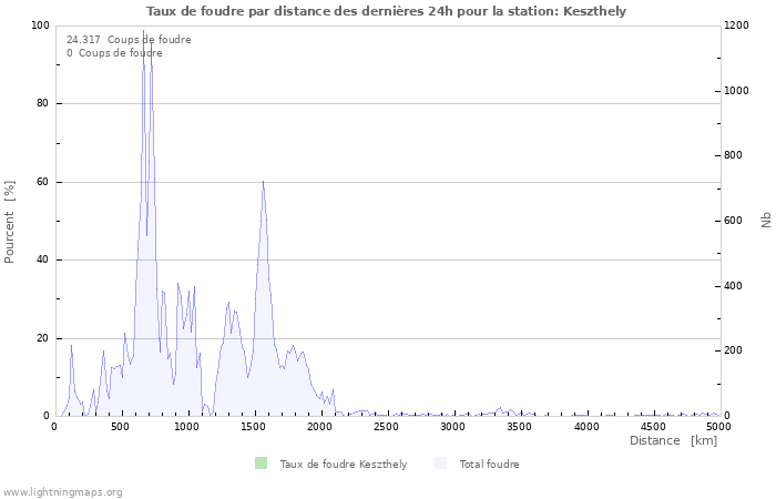 Graphes: Taux de foudre par distance