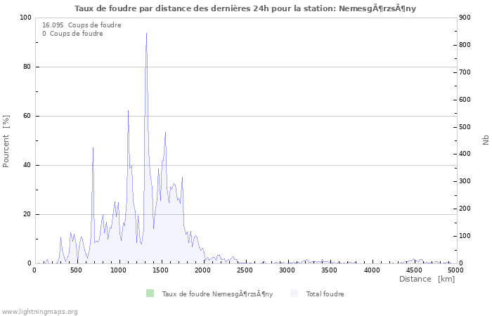 Graphes: Taux de foudre par distance