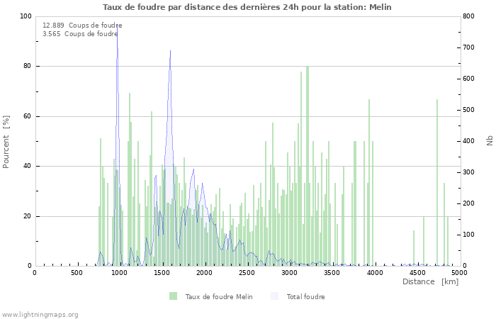 Graphes: Taux de foudre par distance