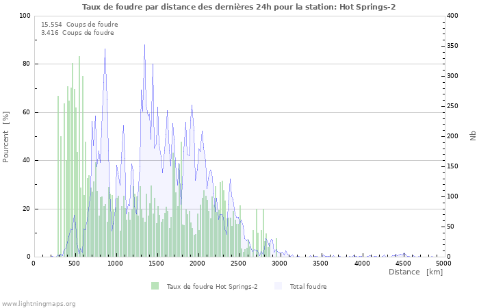 Graphes: Taux de foudre par distance