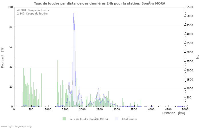 Graphes: Taux de foudre par distance