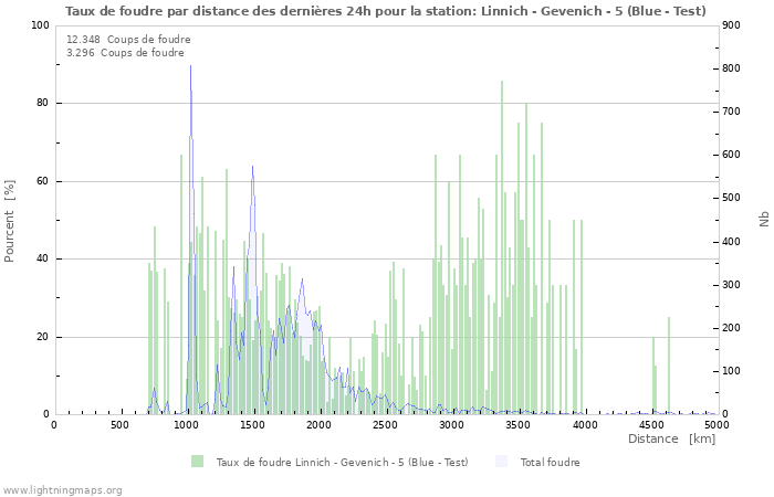 Graphes: Taux de foudre par distance