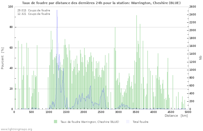 Graphes: Taux de foudre par distance