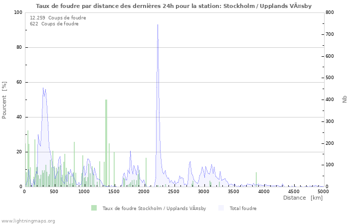 Graphes: Taux de foudre par distance