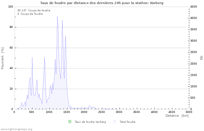 Graphes: Taux de foudre par distance