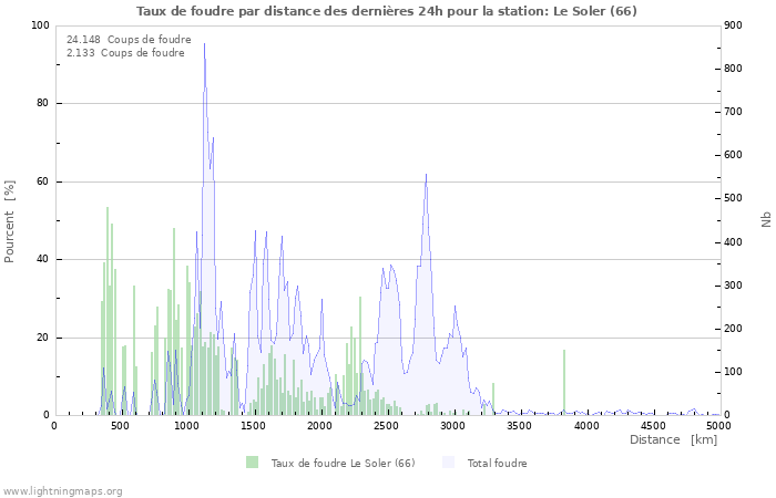 Graphes: Taux de foudre par distance