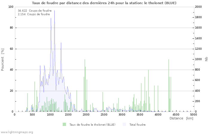 Graphes: Taux de foudre par distance