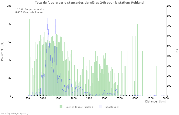 Graphes: Taux de foudre par distance