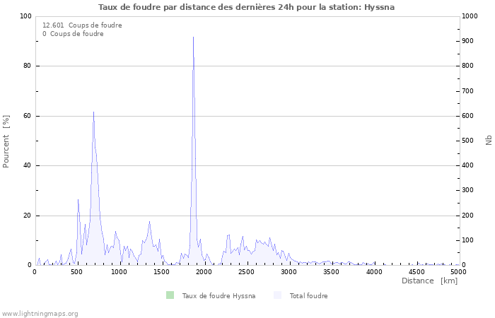 Graphes: Taux de foudre par distance