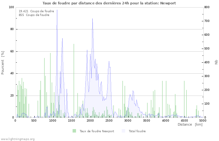 Graphes: Taux de foudre par distance