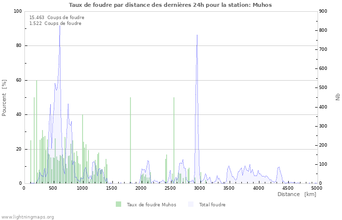 Graphes: Taux de foudre par distance