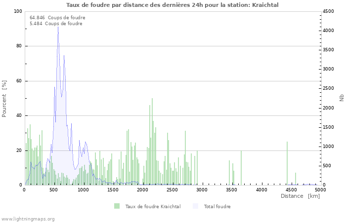 Graphes: Taux de foudre par distance