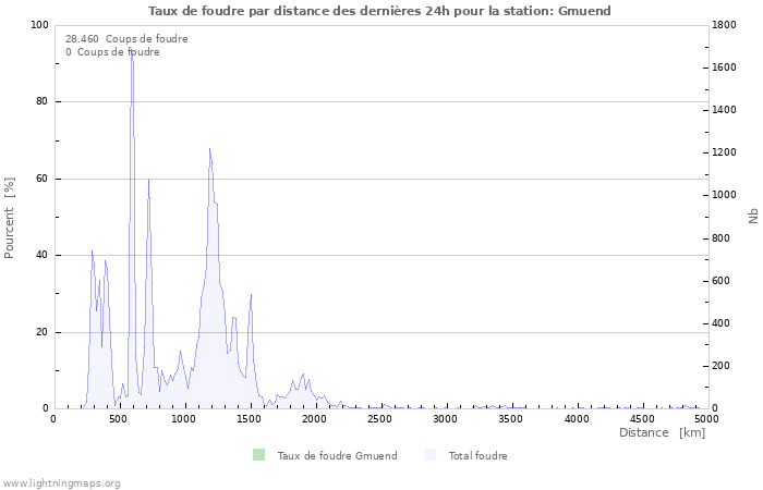 Graphes: Taux de foudre par distance