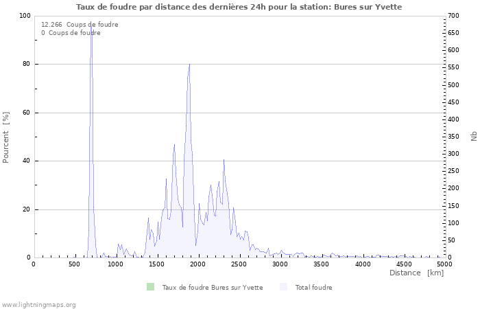 Graphes: Taux de foudre par distance