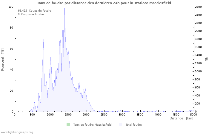 Graphes: Taux de foudre par distance