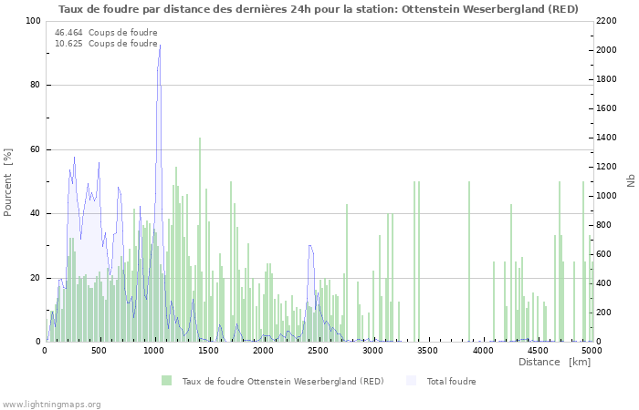 Graphes: Taux de foudre par distance