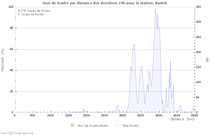 Graphes: Taux de foudre par distance