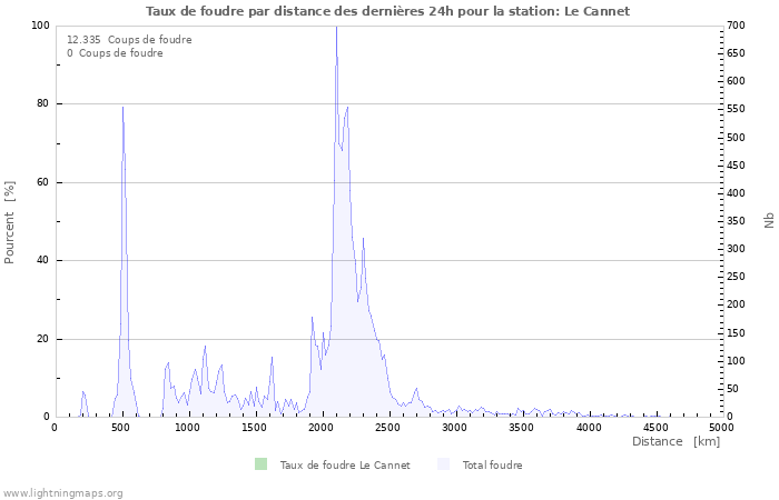 Graphes: Taux de foudre par distance