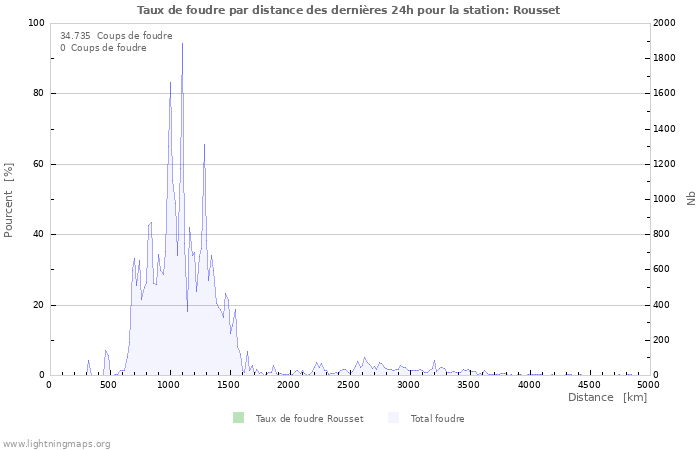 Graphes: Taux de foudre par distance