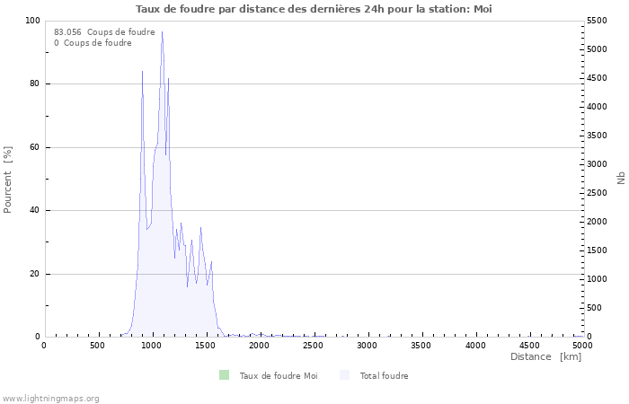 Graphes: Taux de foudre par distance