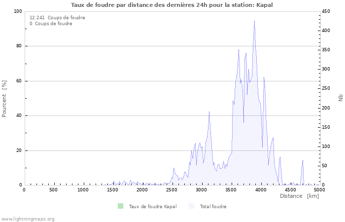 Graphes: Taux de foudre par distance