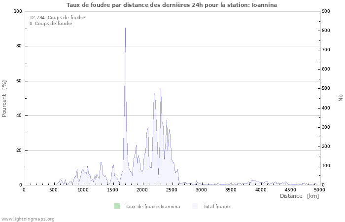 Graphes: Taux de foudre par distance