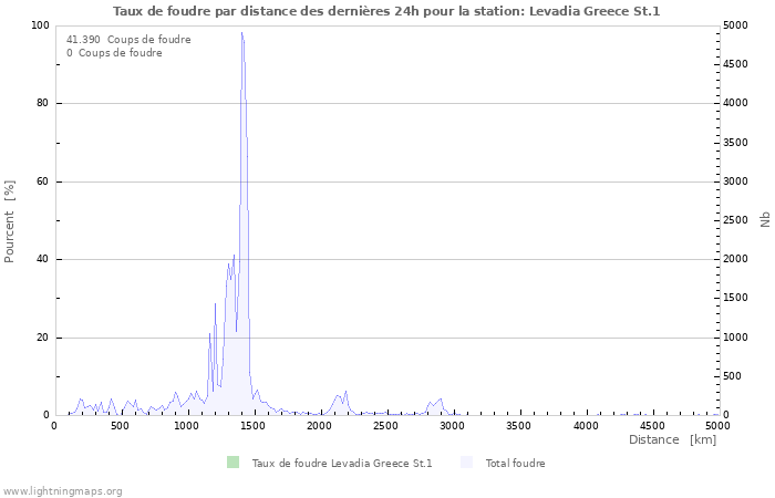 Graphes: Taux de foudre par distance