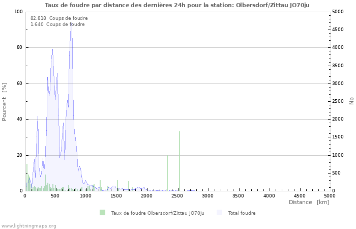 Graphes: Taux de foudre par distance