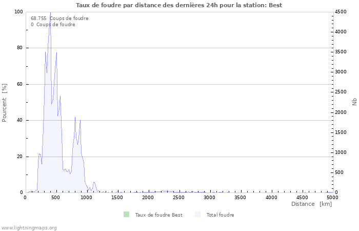 Graphes: Taux de foudre par distance